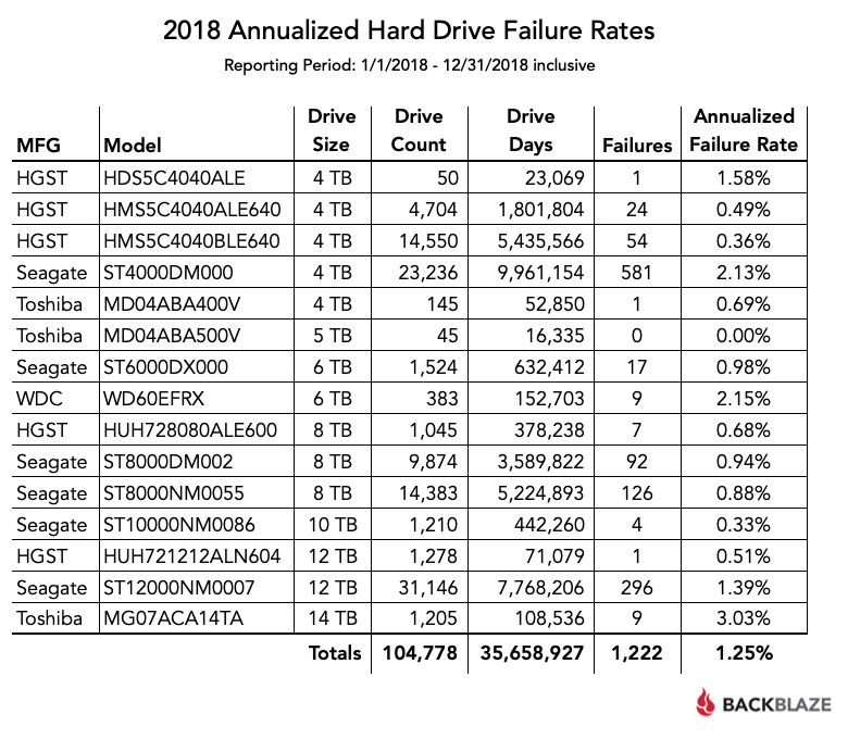Backblaze опубликовала статистику надёжности HDD за 2018 год - 2